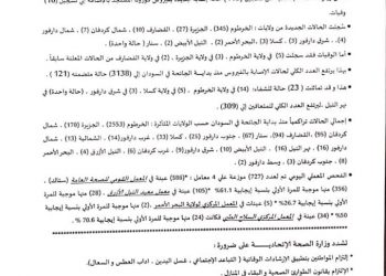 الصحة السودانية : تسيجل 410 إصابات جديدة بفيروس كورونا في ثلاثة أيام