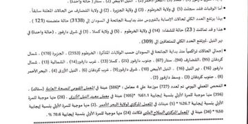 الصحة السودانية : تسيجل 410 إصابات جديدة بفيروس كورونا في ثلاثة أيام