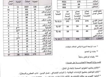 175 حالة إصابة جديدة بكورونا و 38حالة وفاة