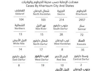 ‏الصحة : (256) حالة إصابة جديدة بفيروس كورونا و (9) وفيات جديدة