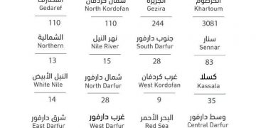 الصحة : تسجيل (192) حالة إصابة جديدة بفيروس كورونا و (19) حالة وفاة جديدة