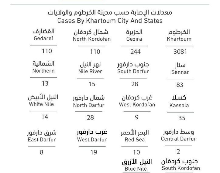 الصحة : تسجيل (192) حالة إصابة جديدة بفيروس كورونا و (19) حالة وفاة جديدة