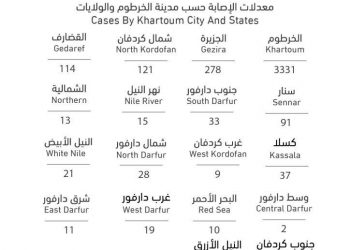 السودان يتجاوز حاجز (4000) مصاب بكورونا