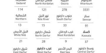 السودان يتجاوز حاجز (4000) مصاب بكورونا