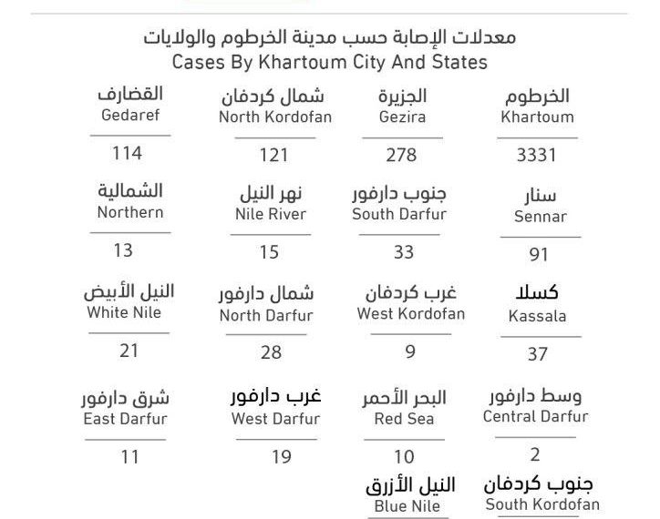 السودان يتجاوز حاجز (4000) مصاب بكورونا