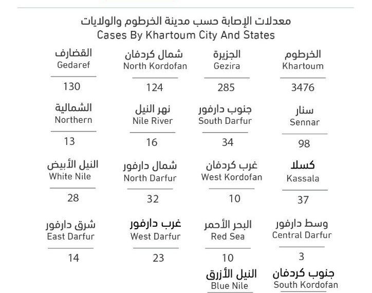 ‏تسجيل (200) حالة جديدة مصابة بكورونا و (11) حالة وفاة جديدو