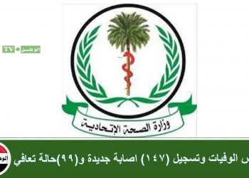 انخفاض الوفيات وتسجيل (147) اصابة جديدة و(99)حالة تعافي
