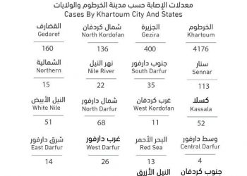 وزارة الصحة تعلن عن تسجيل 137 حالة جديد وتعافي 103 حالة ‏