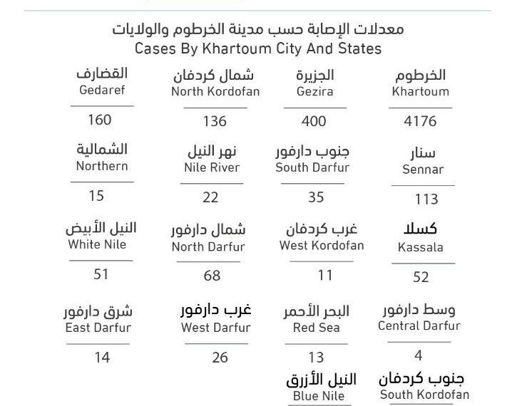 وزارة الصحة تعلن عن تسجيل 137 حالة جديد وتعافي 103 حالة ‏