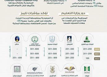 15 جامعة سعودية ضمن أفضل الجامعات عالمياً وعربياً وفق تصنيف تايمز 2022