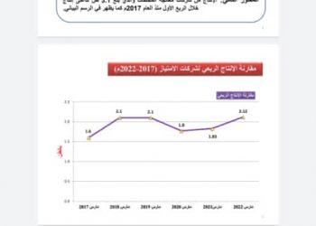 الموارد المعدنية تحقق أعلى نسبة إنتاج للذهب خلال ثلاثة أشهر