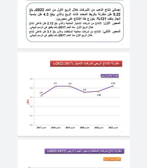 الموارد المعدنية تحقق أعلى نسبة إنتاج للذهب خلال ثلاثة أشهر