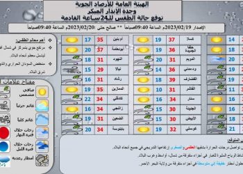 الإرصاد: إرتفاع تدريجي في درجات الحرارة في كل انحاء البلاد ابتداء من اليوم