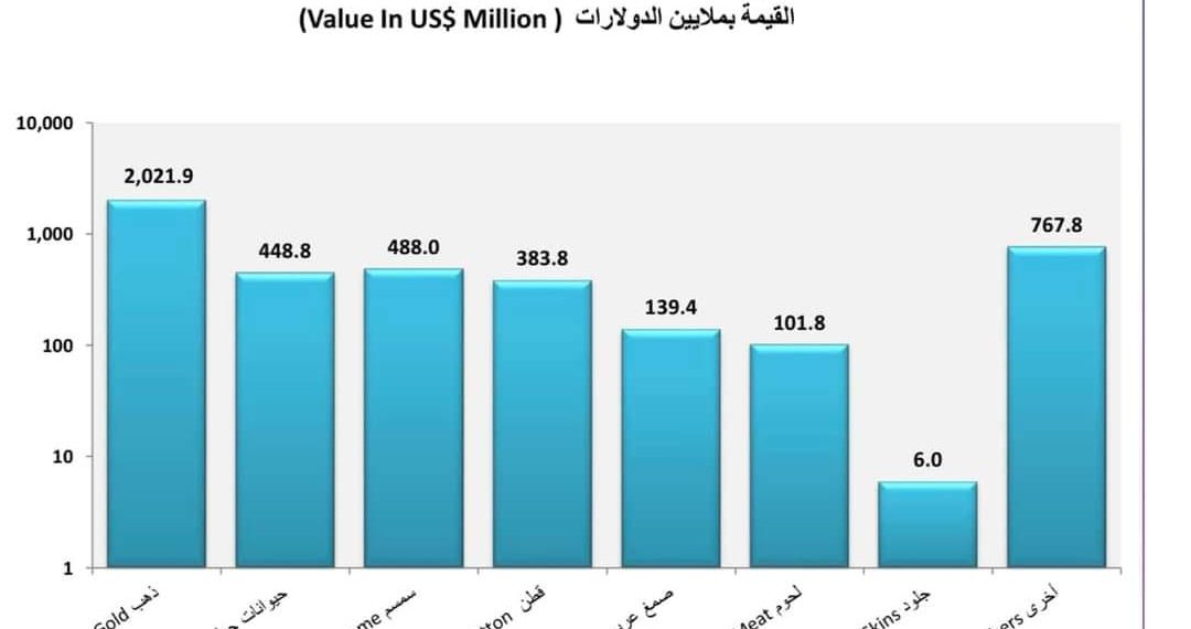 الذهب يحافظ على المركز الأول في صادرات السودان