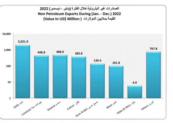 الذهب يحافظ على المركز الأول في صادرات السودان