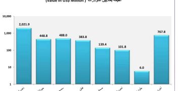 الذهب يحافظ على المركز الأول في صادرات السودان